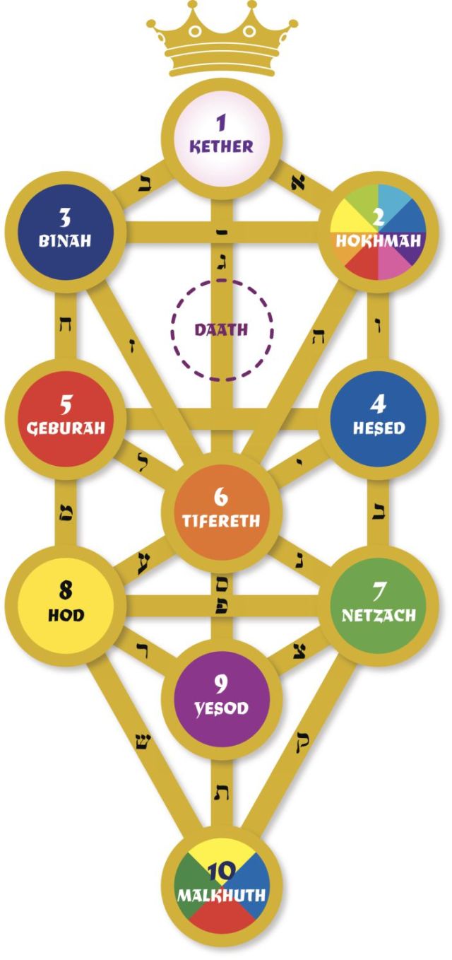 kabbalah-tree-of-life-names